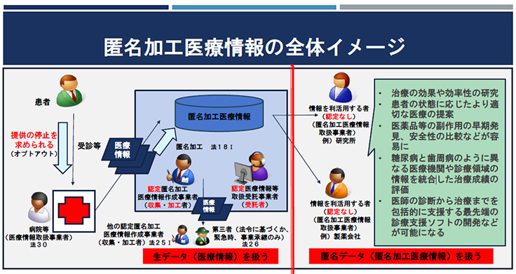 医療ビッグデータ法（次世代医療基盤法）イメージ図